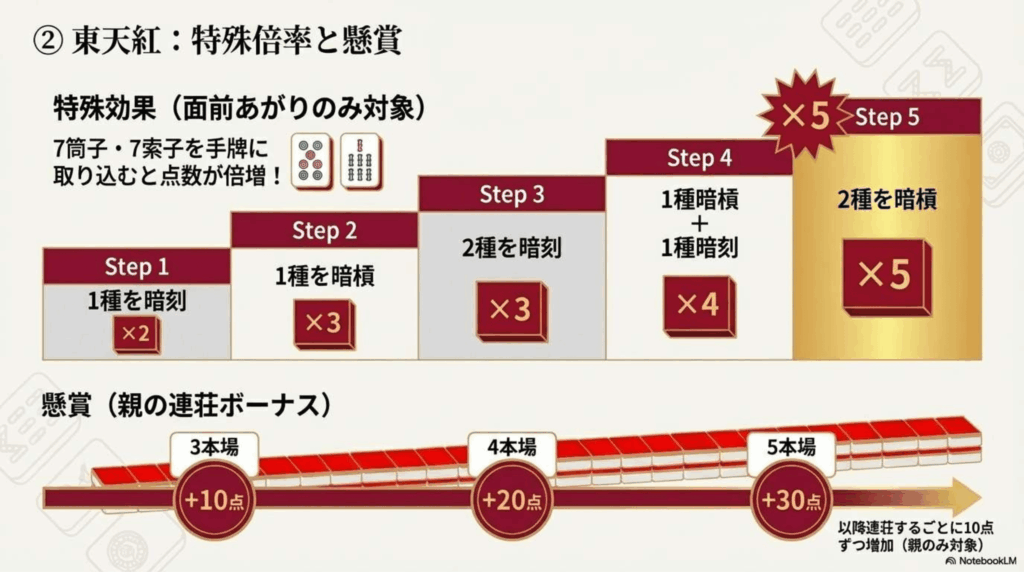 東天紅　親の懸賞